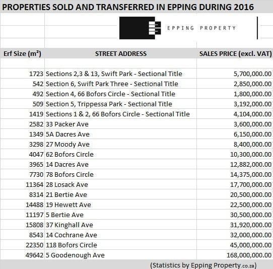Properties Sold and transferred during 2016