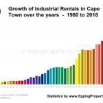 Industrial Rentals Cape Town