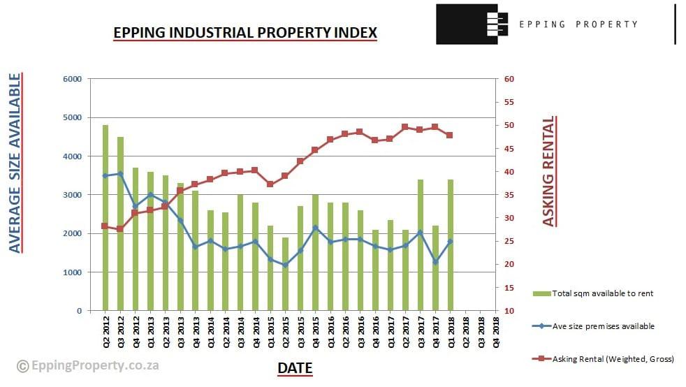 Epping Industrial Property Index Epping Property