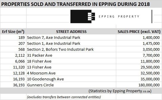 Properties Sold and transferred during 2018