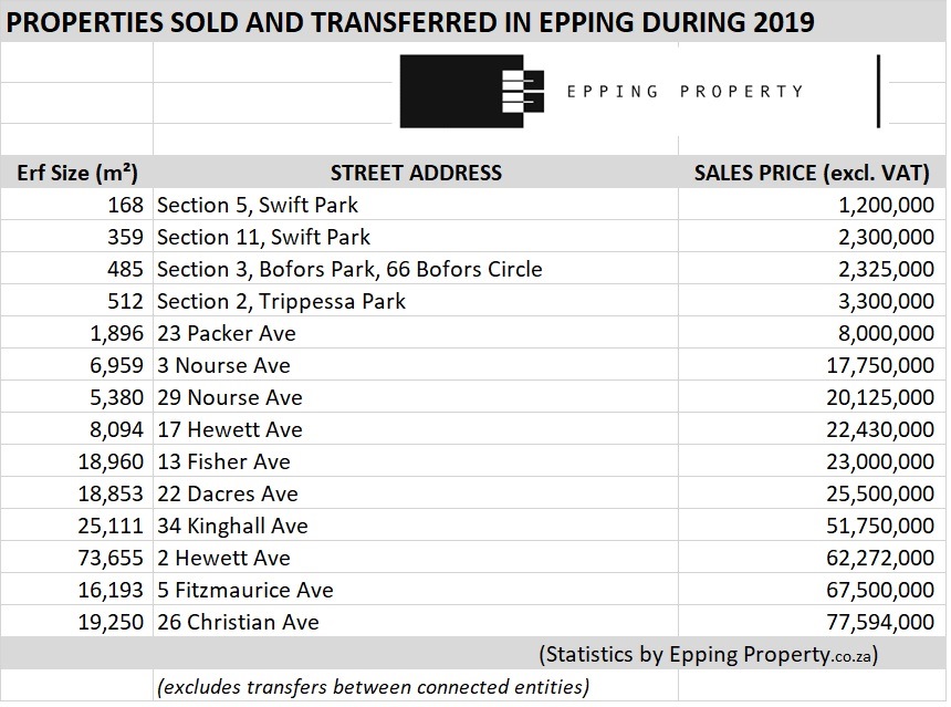 Properties Sold and transferred during 2019