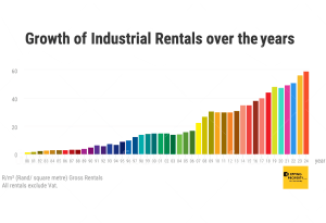 Industrial Rental Growth in the Western Cape