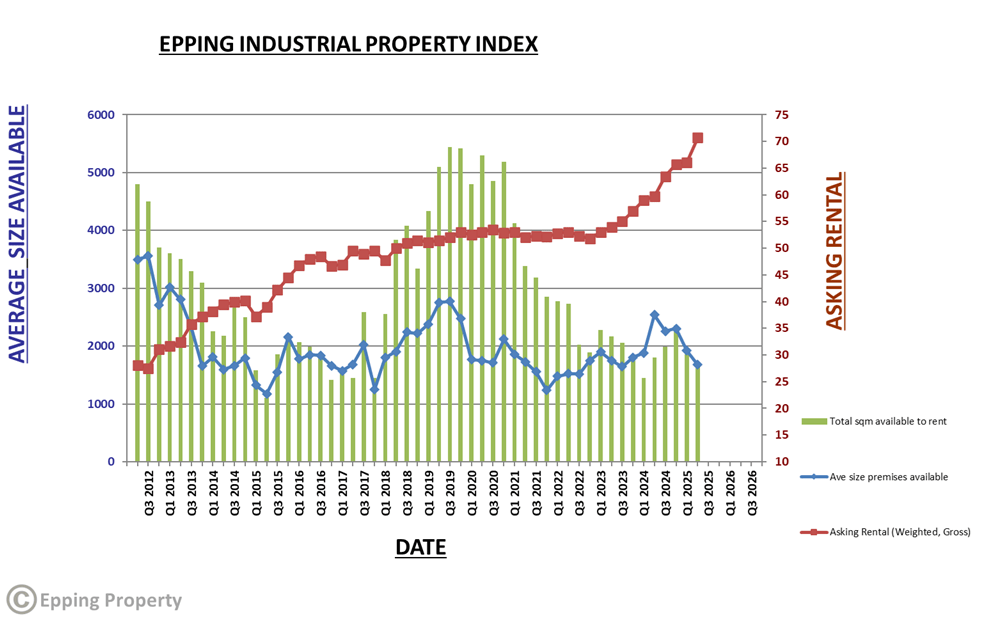 EppingPropertyIndustrialPropertyIndex_2025_Q2