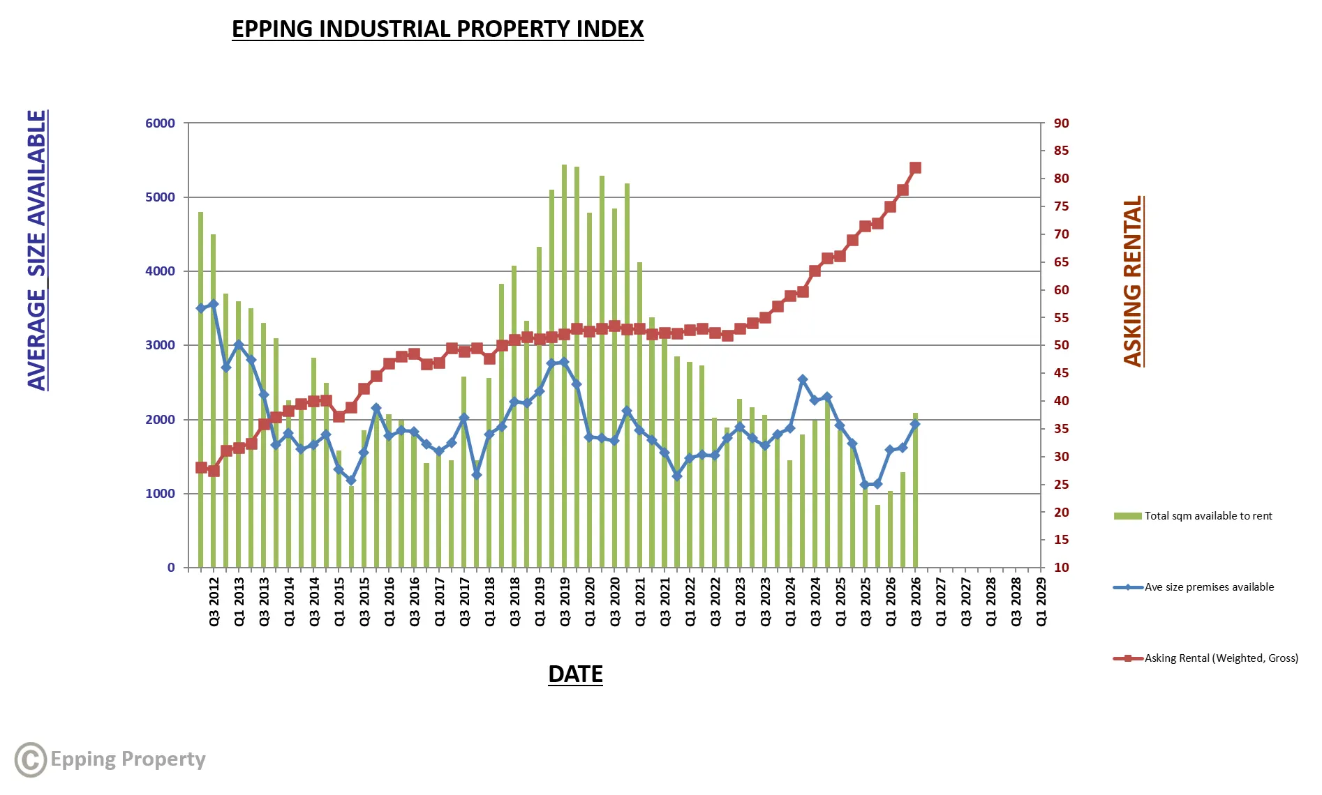 EppingPropertyIndustrialPropertyIndex_2026_Q3