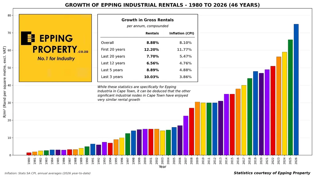 : 50-Fold Growth in 46 Years