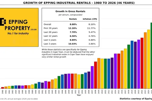 Growth in Industrial Rentals in Epping Industria Cape Town